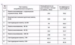 Стоит ли покупать
светодиодные лампы