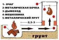 Оборудование домашней коптильни